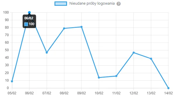 Podejrzane logowania w WordPress
